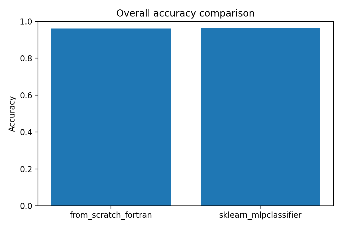 Model Accuracy Comparison