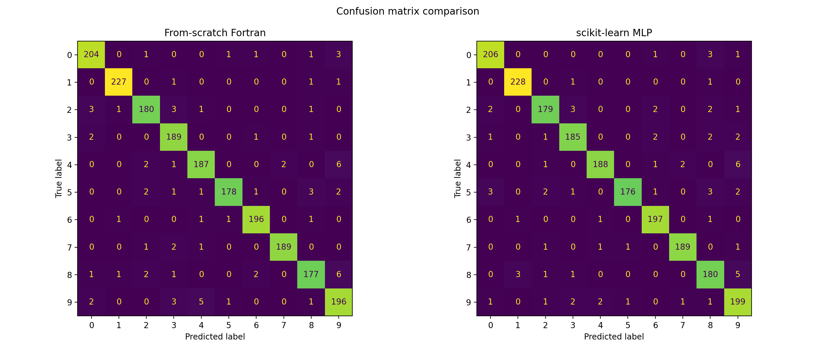 Side-by-Side Confusion Matrices