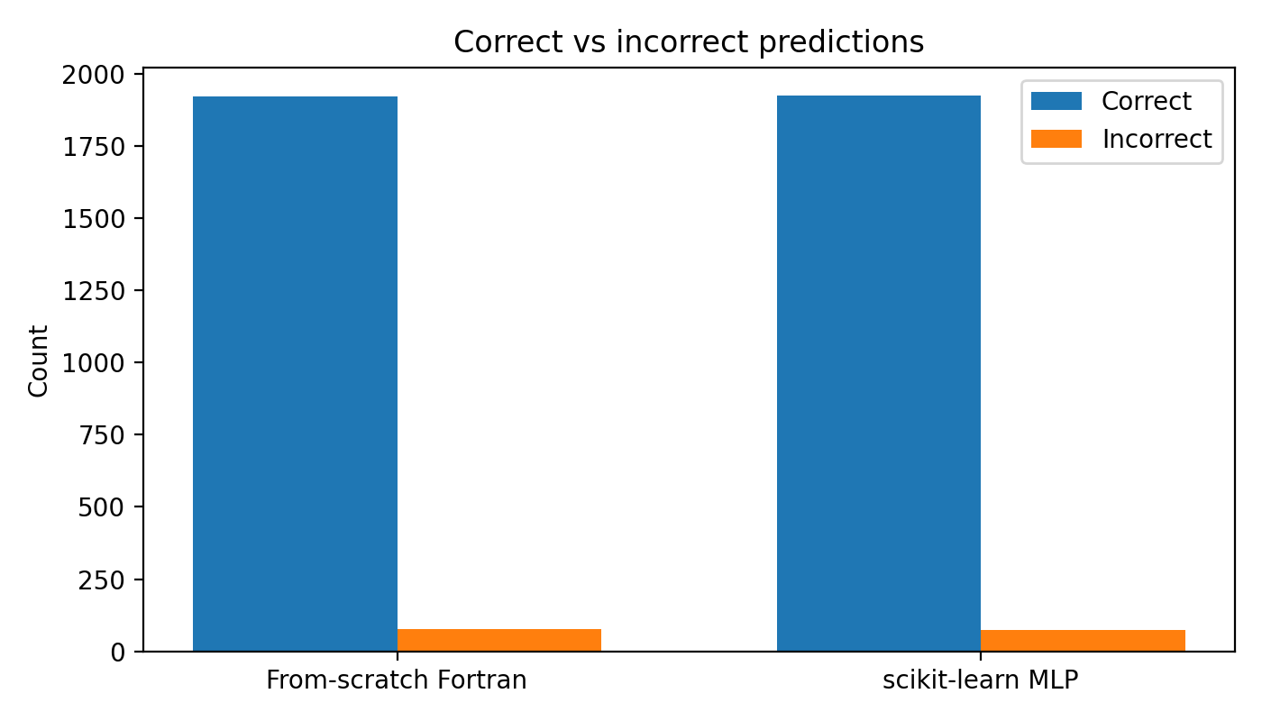 Correct vs Incorrect Counts