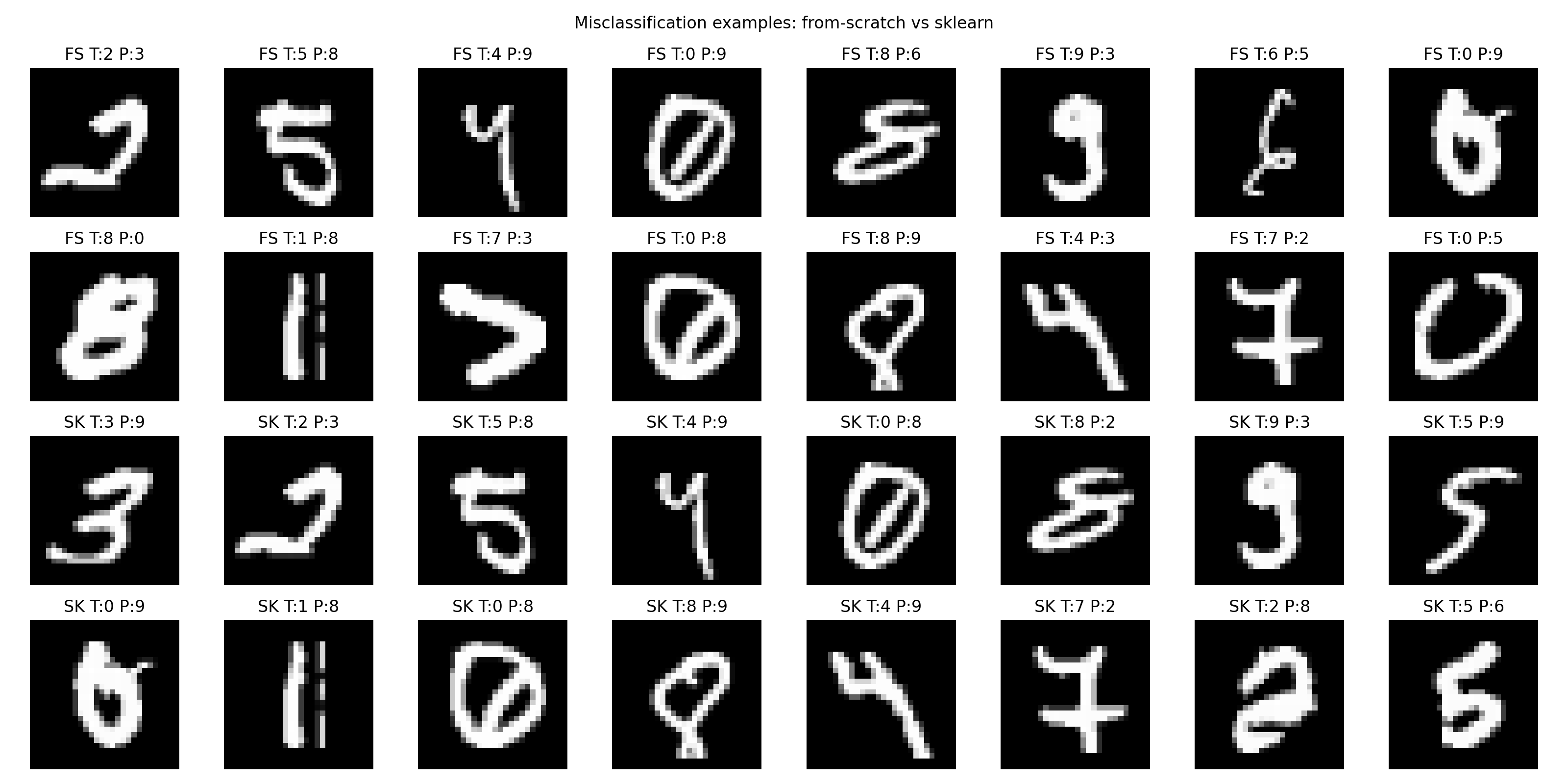 Error Examples Side by Side