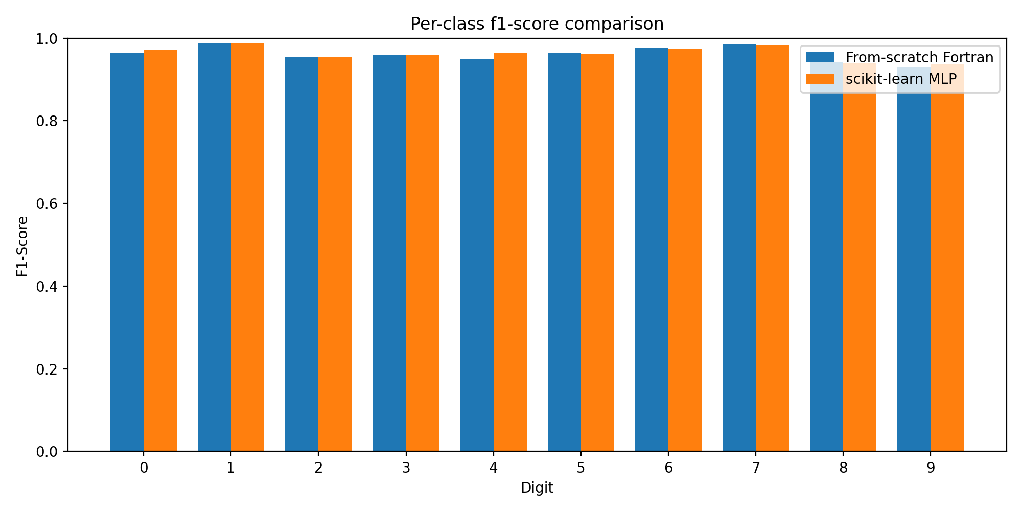 F1 Score Per Class