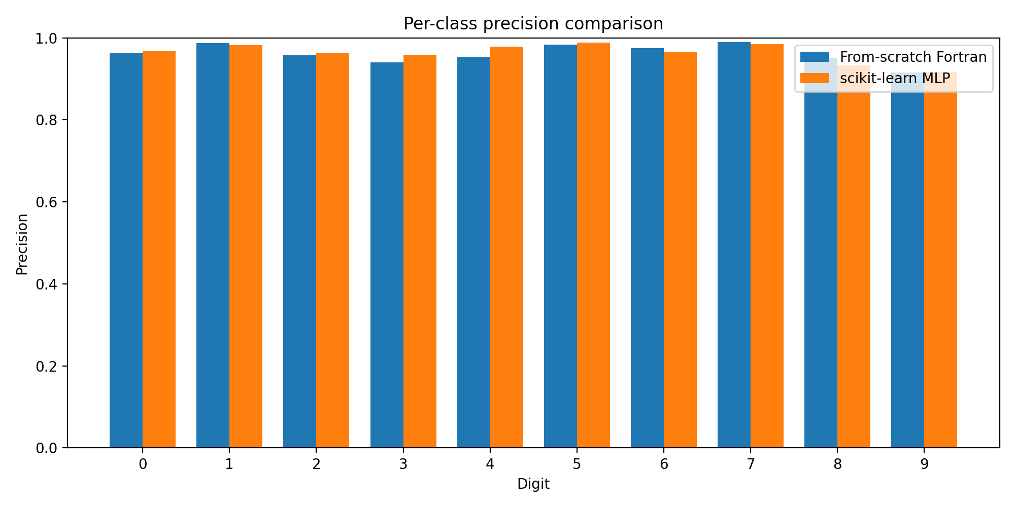 Precision Per Class