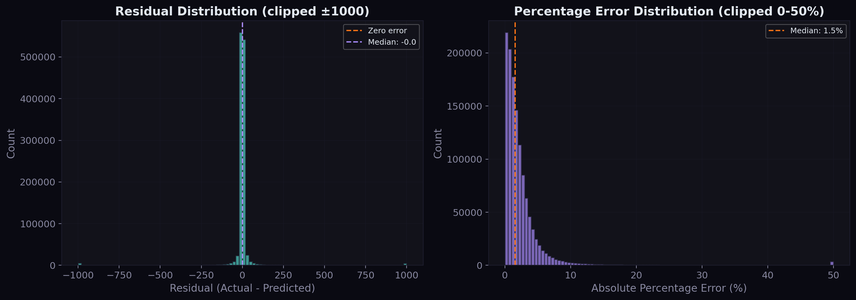 Residual distribution
