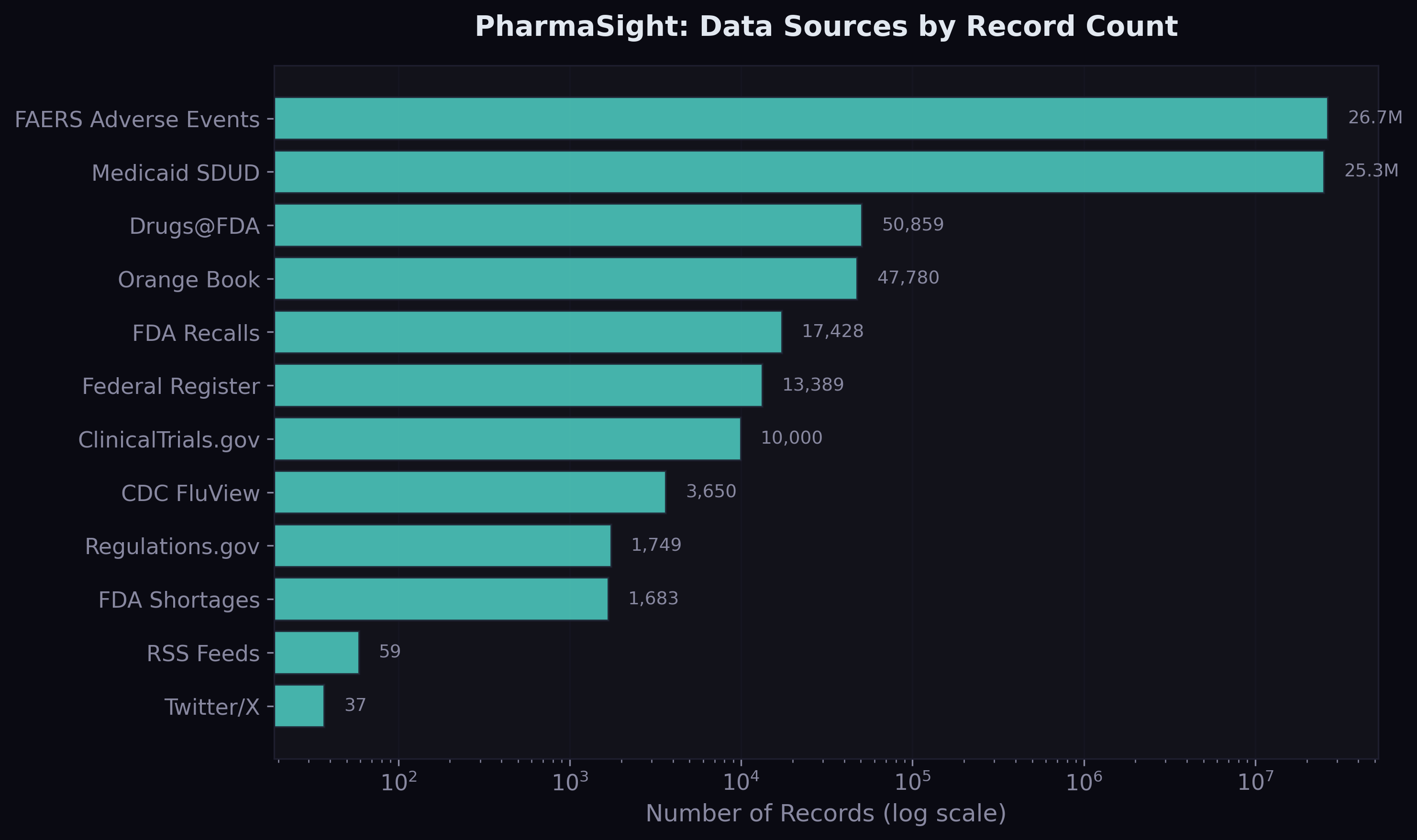 Data sources by record count