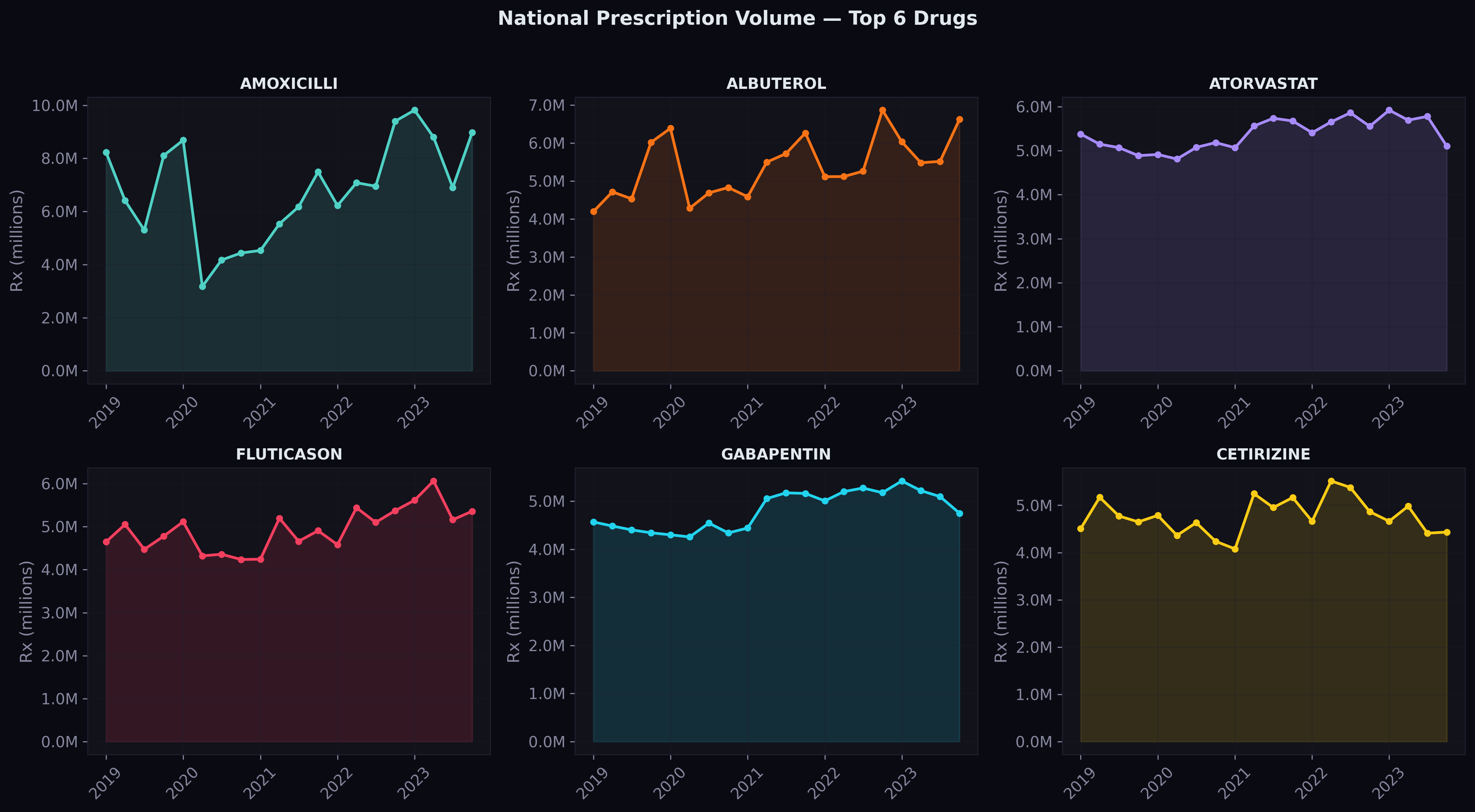 Top drug time series