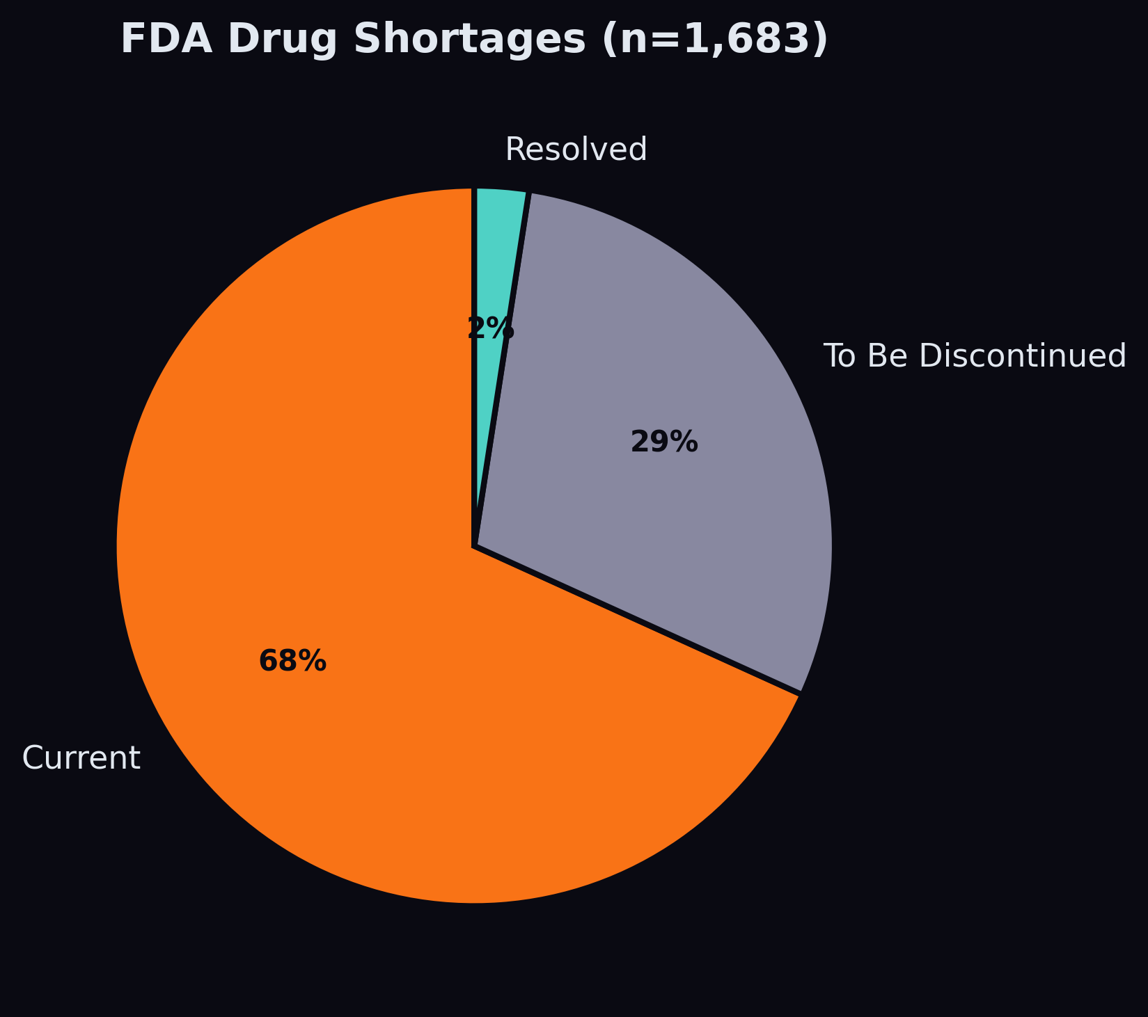 Shortage breakdown