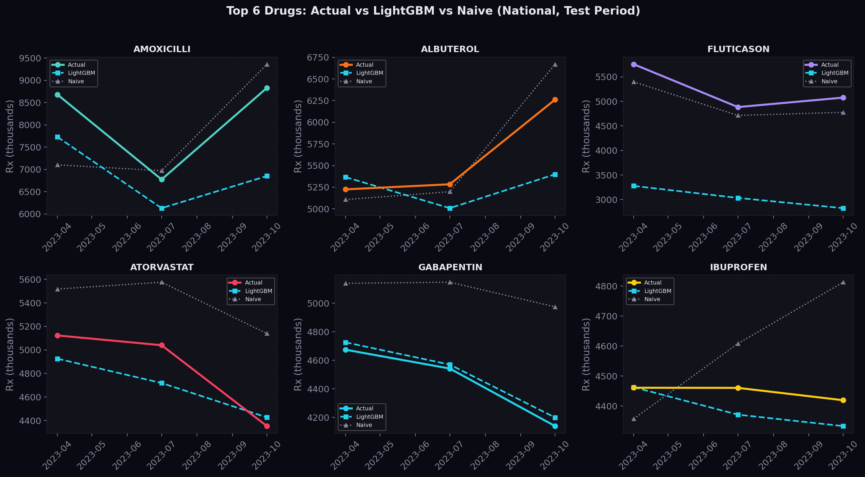 Top drug predictions